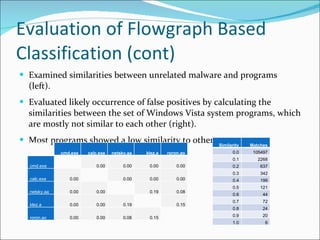 Malware Classification Using Structured Control Flow | PPT
