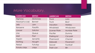 More Vocabulary.
AMERICAN BRITISH
Highway Motorway
Hood {of a car} Bonnet
Jelly Jam
Kerosene Paraffin
Lawyer Solicitor
Line Queue
Mail Post
Napkin Serviette
Nothing Nought
Period Full stop
Potato chips crisps
AMERICAN BRITISH
Truck Lorry
Trunk Boot
Vacation Holiday
Windshield Windscreen
License Plate Number Plate
Pacifier Dummy
Parking lot Car park
Pharmacist Chemist
Sidewalk Pavement
Soccer Football
Trash can Bin
 