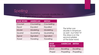 Spelling
BASE WORD AMERICAN BRITISH
Counsel Counseling Counselling
Equal Equaled Equalled
Model Modeling Modelling
Quarrel Quarreling Quarrelling
Signal Signaled Signalled
Travel Traveling Travelling
Base words that end in L normally double the L in
British English when a suffix is added.
The letter can
double in American
as well – but ONLY IF
the stress is on the
second syllable
of the base word.
BASE
WORD
AMERICAN BRITISH
Excel Excelling Excelling
Propel Propelling Propelling
 