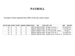 PAYROLL
Example of data imported into IDEA from the claims report
DELETED AREA PAYREF2 PAYREF1 SURNAME FORENAME BEGI N END WTYPE WAGE_TYPE_ AMNT UOM_DESC
14 X X X X 20021130 20021130 6201 Mi l eage cl ai m car 1 170. 00 Mi l e( s)
14 X X X X 20030131 20030131 6201 Mi l eage cl ai m car 1 72. 00 Mi l e( s)
14 X X X X 20020717 20020717 4796 St r i ke Adj ust ment ( Hour s) 7. 40 Hour s
14 X X X X 20021031 20021031 6202 Mi l eage cl ai m car 2 113. 00 Mi l e( s)
14 X X X X 20021031 20021031 6232 Taxabl e Mi l es cl ai m car 2 28. 00 Mi l e( s)
 