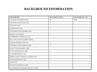 BACKGROUND INFORMATION
SAP MODULES NO. OF ORG’S USING USE OF IDEA BY LCC
ACCESS & AUTHORISATIONS All SUIM
FINANCIAL ACCOUNTING (FI) 12 /
TREASURY (TR)
CONTROLLING (CO) 12
INVESTMENT MANAGEMENT (IM)
PROJECT SYSTEM (PS) 5
ENTERPRISE CONTROLLING (EC)
REAL ESTATE MANAGEMENT (REM)
SALES & DISTRIBUTION (SD) 8 /
MATERIALS MANAGEMENT (MM) 11 /
QUALITY MANAGEMENT (QM)
PLANT MAINTENANCE (PM) 1
CUSTOMER SERVICE (CS) 1
PRODUCTION PLANNING & CONTROL (PP) 1
HUMAN RESOURCES (HR) 9 /
SAP RETAIL 1
BUSINESS WAREHOUSE (BW) 1
CUSTOMER RELATIONSHIP MNGMNT. (CRM) ?
 