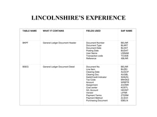 LINCOLNSHIRE’S EXPERIENCE
TABLE NAME WHAT IT CONTAINS FIELDS USED SAP NAME
BKPF General Ledger Document Header Document Number
Document Type
Document Date
Posting Date
User Name
Transaction code
Reference
BELNR
BLART
BLDAT
BUDAT
USNAM
TCODE
XBLNR
BSEG General Ledger Document Detail Document No.
Line Item
Clearing Date
Clearing Doc.
Debit/Credit Indicator
Tax Code
Amount
Assignment
Cost center
G/L Account
Vendor
Payment Terms
Payment Method
Purchasing Document
BELNR
BUZEI
AUGCP
AUGBL
SHKZG
MWSKZ
WRBTR
ZUONR
KOSTL
HKONT
LIFNR
ZTERM
ZLSCH
EBELN
 