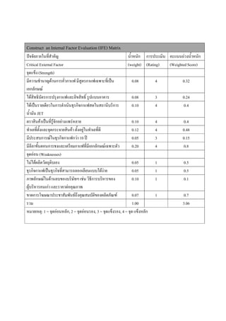 Construct an Internal Factor Evaluation (IFE) Matrix
ปจจัยภายในทีสําคัญ
่
น้ําหนัก การประเมิน คะแนนถวงน้าหนัก
ํ
Critical External Factor
(weight) (Rating)
(Weighted Score)
จุดแข็ง (Strength)
มีความชํานาญดานการคั่วกาแฟ มีสูตรกาแฟเฉพาะที่เปน
0.08
4
0.32
เอกลักษณ
ไดสิทธิบัตรการปรุงกาแฟและลิขสิทธิ์ รูปแบบอาคาร
0.08
3
0.24
ไดเปนรายเดียวในการดําเนินธุรกิจกาแฟสดในสถานีบริการ
0.10
4
0.4
น้ํามัน JET
ตราสินคาเปนที่รูจกอยางแพรหลาย
ั
0.10
4
0.4
ทําเลที่ตั้งและจุดกระจายสินคา ตั้งอยูในทําเลที่ดี
0.12
4
0.48
มีประสบการณในธุรกิจกาแฟกวา 10 ป
0.05
3
0.15
มีลีลาขันตอนการชงและเตรียมกาแฟที่มีเอกลักษณเฉพาะตัว
้
0.20
4
0.8
จุดออน (Weaknesses)
ไมไดผลิตวัตถุดิบเอง
0.05
1
0.5
ธุรกิจกาแฟเปนธุรกิจที่สามารถลอกเลียนแบบไดงาย
0.05
1
0.5
ภาพลักษณในดานลบของบริษัทฯ เชน วิธการบริหารของ
ี
0.10
1
0.1
ผูบริหารคนเกา และราคาตอคุณภาพ
ขาดการโฆษณาประชาสัมพันธถึงคุณสมบัติของผลิตภัณฑ
0.07
1
0.7
รวม
1.00
3.06
หมายเหตุ: 1 = จุดออนหลัก, 2 = จุดออนรอง, 3 = จุดแข็งรอง, 4 = จุด แข็งหลัก

 