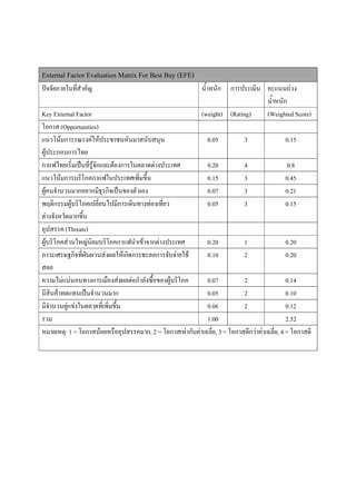 External Factor Evaluation Matrix For Best Buy (EFE)
ปจจัยภายในทีสําคัญ
่

น้ําหนัก

การประเมิน คะแนนถวง
น้ําหนัก
(weight) (Rating)
(Weighted Score)

Key External Factor
โอกาส (Opportunities)
แนวโนมการรณรงคใหประชาชนหันมาสนับสนุน
0.05
3
0.15
ผูประกอบการไทย
กาแฟไทยเริ่มเปนที่รจักและตองการในตลาดตางประเทศ
ู
0.20
4
0.8
แนวโนมการบริโภคกาแฟในประเทศเพิ่มขึ้น
0.15
3
0.45
ผูคนจํานวนมากอยากมีธุรกิจเปนของตัวเอง
0.07
3
0.21
พฤติกรรมผูบริโภคเปลี่ยนไปมีการเดินทางทองเที่ยว
0.05
3
0.15
ตางจังหวัดมากขึ้น
อุปสรรค (Threats)
ผูบริโภคสวนใหญนยมบริโภคกาแฟนําเขาจากตางประเทศ
ิ
0.20
1
0.20
ภาวะเศรษฐกิจที่ผันผวนสงผลใหเกิดการชะลอการจับจายใช
0.10
2
0.20
สอย
ความไมแนนอนทางการเมืองสงผลตอกําลังซื้อของผูบริโภค
0.07
2
0.14
มีสินคาทดแทนเปนจํานวนมาก
0.05
2
0.10
มีจํานวนคูแขงในตลาดที่เพิ่มขึ้น
0.06
2
0.12
รวม
1.00
2.52
หมายเหตุ: 1 = โอกาสนอยหรืออุปสรรคมาก, 2 = โอกาสเทากับคาเฉลีย, 3 = โอกาสดีกวาคาเฉลี่ย, 4 = โอกาสดี
่

 