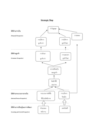 Strategic Map
กําไรสูงสุด
มิติดานการเงิน
การลดลง

(Financial Perspective)

รายไดจาก

รายไดจาก

ลูกคาเกา

ลูกคาใหม

…………………………………………………………………………………………………………………………….

มิติดานลูกคา

การรักษา

(Customer Perspective)

ลูกคาเกา

การแสวงหา
ลูกคาใหม

ความพึงพอใจ
ของลูกคา

สินคาทีมี
่
คุณภาพ
…………………………………………………………………………………………………………………………….

มิติดานกระบวนการภายใน

กระบวนการจัดซื้อ

(Internal Process Perspective)

ที่มีประสิทธิภาพ

การบริหาร
วัตถุดิบ

…………………………………………………………………………………………………………………………….

มิติดานการเรียนรูและการพัฒนา

ทักษะของ

(Learning and Growth Perspective)

พนักงาน

เทคโนโลยี
่

 