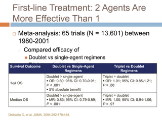 First-line Treatment: 2 Agents Are
More Effective Than 1
 Meta-analysis: 65 trials (N = 13,601) between
1980-2001
 Compared efficacy of
 Doublet vs single-agent regimens
 Triplet vs doublet regimens
Delbaldo C, et al. JAMA. 2004;292:470-484.
Survival Outcome Doublet vs Single-Agent
Regimens
Triplet vs Doublet
Regimens
1-yr OS
Doublet > single-agent
 OR: 0.80; 95% CI: 0.70-0.91;
P < .001
 5% absolute benefit
Triplet = doublet
 OR: 1.01; 95% CI: 0.85-1.21;
P = .88
Median OS
Doublet > single-agent
 MR: 0.83; 95% CI: 0.79-0.89;
P < .001
Triplet = doublet
 MR: 1.00; 95% CI: 0.94-1.06;
P = .97
 