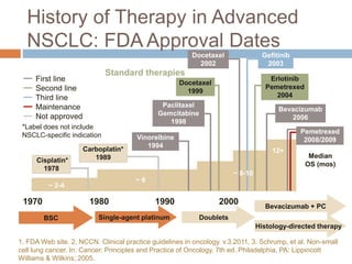 History of Therapy in Advanced
NSCLC: FDA Approval Dates
First line
Second line
Third line
Maintenance
Not approved
1970 1980 1990 2000
Median
OS (mos)
12+
~ 6
~ 2-4
BSC Single-agent platinum Doublets
Bevacizumab + PC
Carboplatin*
1989
Erlotinib
Pemetrexed
2004
Docetaxel
1999
Paclitaxel
Gemcitabine
1998
Vinorelbine
1994
Docetaxel
2002
Bevacizumab
2006
Gefitinib
2003
Standard therapies
*Label does not include
NSCLC-specific indication
Pemetrexed
2008/2009
Histology-directed therapy
~ 8-10
Cisplatin*
1978
1. FDA Web site. 2. NCCN. Clinical practice guidelines in oncology. v.3.2011. 3. Schrump, et al. Non-small
cell lung cancer. In: Cancer: Principles and Practice of Oncology. 7th ed. Philadelphia, PA: Lippincott
Williams & Wilkins; 2005.
 