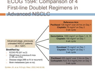 Paclitaxel 225 mg/m2 over 3 hrs on Day 1
Carboplatin AUC 6.0 mg/mL/min on Day 1
3-wk cycle
Docetaxel 75 mg/m2 on Day 1
Cisplatin 75 mg/m2 on Day 1
3-wk cycle
Gemcitabine 1000 mg/m2 on Days 1, 8, 15
Cisplatin 100 mg/m2 on Day 1
4-wk cycle
Reference Arm
Paclitaxel 135 mg/m2 over 24 hrs on Day 1
Cisplatin 75 mg/m2 on Day 2
3-wk cycle
ECOG 1594: Comparison of 4
First-line Doublet Regimens in
Advanced NSCLC
Stratified by:
 ECOG PS (0/1 vs 2)
 Weight loss in previous 6 mos
(< 5% vs ≥ 5%)
 Disease stage (IIIB vs IV or recurrent)
 Brain metastases (yes vs no)
Advanced-stage, previously
untreated NSCLC patients
(N = 1207)
Schiller JH, et al. N Engl J Med. 2002;346:92-98.
 