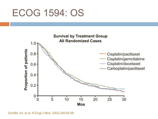 ECOG 1594: OS
Schiller JH, et al. N Engl J Med. 2002;346:92-98.
1.0
0.8
0.6
0.4
0.2
0
Proportionofpatients
Mos
0 5 10 15 20 25 30
Survival by Treatment Group
All Randomized Cases
Cisplatin/paclitaxel
Cisplatin/gemcitabine
Cisplatin/docetaxel
Carboplatin/paclitaxel
 
