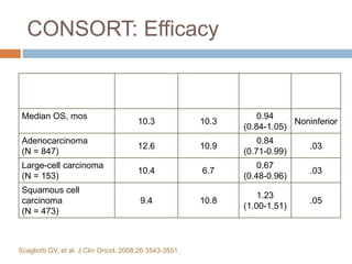 Scagliotti GV, et al. J Clin Oncol. 2008;26:3543-3551.
Survival Pemetrexed
+ Cisplatin
(n = 862)
Gemcitabine
+ Cisplatin
(n = 863)
HR
(95% CI)
P Value
Median OS, mos
10.3 10.3
0.94
(0.84-1.05)
Noninferior
Adenocarcinoma
(N = 847)
12.6 10.9
0.84
(0.71-0.99)
.03
Large-cell carcinoma
(N = 153)
10.4 6.7
0.67
(0.48-0.96)
.03
Squamous cell
carcinoma
(N = 473)
9.4 10.8
1.23
(1.00-1.51)
.05
CONSORT: Efficacy
 