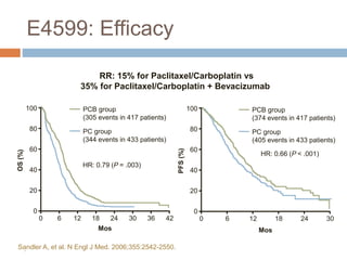 E4599: Efficacy
RR: 15% for Paclitaxel/Carboplatin vs
35% for Paclitaxel/Carboplatin + Bevacizumab
PFS(%)
0
20
40
60
80
100
OS(%)
0 6 12 18 24 30 42
Mos
PCB group
(305 events in 417 patients)
PC group
(344 events in 433 patients)
.Sandler A, et al. N Engl J Med. 2006;355:2542-2550.
0
20
40
60
80
100
0 6 12 18 24 30
Mos
36
HR: 0.79 (P = .003)
HR: 0.66 (P < .001)
PCB group
(374 events in 417 patients)
PC group
(405 events in 433 patients)
 