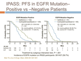 IPASS: PFS in EGFR Mutation–
Positive vs –Negative Patients
EGFR Mutation Positive EGFR Mutation Negative
Treatment by subgroup interaction test, P < .001
HR: 0.48 (95% CI: 0.36-0.64)
P < .001
No. events gefitinib,: 97 (73.5%)
No. events C/P,: 111 (86.0%)
Gefitinib (n = 132)
Carboplatin/paclitaxel (n = 129)
HR: 2.85 (95% CI: 2.05-3.98)
P < .001
No. events gefitinib: 88 (96.7%)
No. events C/P: 70 (82.4%)
132 71 31 11 3 0
129 37 7 2 1 0
108
103
0 4 8 12 16 20 24
Gefitinib
C/P
0
0.2
0.4
0.6
0.8
1.0
ProbabilityofPFS
At risk:
91 4 2 1 0 0
85 14 1 0 0 0
21
58
Gefitinib (n = 91)
Carboplatin/paclitaxel (n = 85)
Mos
Incidence of EGFR mutation on IPASS participants: 261/437 (59.7%)
Mok TS, et al. N Engl J Med. 2009;361:947-957.
0 4 8 12 16 20 24
0
0.2
0.4
0.6
0.8
1.0
ProbabilityofPFS
Mos
 