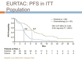 EURTAC: PFS in ITT
Population
Erlotinib (n = 86)
Chemotherapy (n = 87)
HR: 0.37 (95% CI: 0.25-
0.54; log-rank P < .0001)
PFSProbability
1.0
0.8
0.6
0.4
0.2
0
0 3 6 9 12 15 18 21 24 27 30 33
Mos
5.2 9.7
Patients at Risk, n
Erlotinib
Chemo
86
87
63
49
54
20
32
8
21
5
17
4
9
3
7
1
4
0
2
0
2
0
0
0
Rosell R, et al. ASCO 2011. Abstract 7503.
 