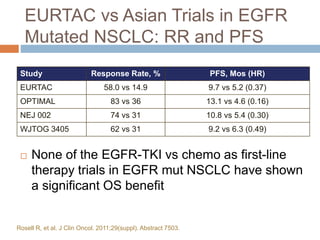 EURTAC vs Asian Trials in EGFR
Mutated NSCLC: RR and PFS
 None of the EGFR-TKI vs chemo as first-line
therapy trials in EGFR mut NSCLC have shown
a significant OS benefit
Study Response Rate, % PFS, Mos (HR)
EURTAC 58.0 vs 14.9 9.7 vs 5.2 (0.37)
OPTIMAL 83 vs 36 13.1 vs 4.6 (0.16)
NEJ 002 74 vs 31 10.8 vs 5.4 (0.30)
WJTOG 3405 62 vs 31 9.2 vs 6.3 (0.49)
Rosell R, et al. J Clin Oncol. 2011;29(suppl). Abstract 7503.
 