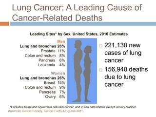 Lung Cancer: A Leading Cause of
Cancer-Related Deaths
 221,130 new
cases of lung
cancer
 156,940 deaths
due to lung
cancer
Men
Lung and bronchus 28%
Prostate 11%
Colon and rectum 8%
Pancreas 6%
Leukemia 4%
Women
Lung and bronchus 26%
Breast 15%
Colon and rectum 9%
Pancreas 7%
Ovary 6%
Leading Sites* by Sex, United States, 2010 Estimates
*Excludes basal and squamous cell skin cancer, and in situ carcinomas except urinary bladder.
American Cancer Society. Cancer Facts & Figures 2011.
 