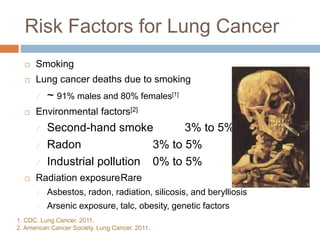 Risk Factors for Lung Cancer
 Smoking
 Lung cancer deaths due to smoking
 ~ 91% males and 80% females[1]
 Environmental factors[2]
 Second-hand smoke 3% to 5%
 Radon 3% to 5%
 Industrial pollution 0% to 5%
 Radiation exposureRare
 Asbestos, radon, radiation, silicosis, and berylliosis
 Arsenic exposure, talc, obesity, genetic factors
1. CDC. Lung Cancer. 2011.
2. American Cancer Society. Lung Cancer. 2011.
 