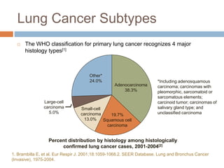 Lung Cancer Subtypes
 The WHO classification for primary lung cancer recognizes 4 major
histology types[1]
Small-cell
carcinoma
13.0%
Large-cell
carcinoma
5.0%
Adenocarcinoma
38.3%
19.7%
Squamous cell
carcinoma
Other*
24.0%
Percent distribution by histology among histologically
confirmed lung cancer cases, 2001-2004[2]
1. Brambilla E, et al. Eur Respir J. 2001;18:1059-1068.2. SEER Database. Lung and Bronchus Cancer
(Invasive), 1975-2004.
*Including adenosquamous
carcinoma; carcinomas with
pleomorphic, sarcomatoid or
sarcomatous elements;
carcinoid tumor; carcinomas of
salivary gland type; and
unclassified carcinoma
 