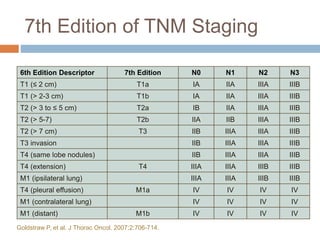 6th Edition Descriptor 7th Edition N0 N1 N2 N3
T1 (≤ 2 cm) T1a IA IIA IIIA IIIB
T1 (> 2-3 cm) T1b IA IIA IIIA IIIB
T2 (> 3 to ≤ 5 cm) T2a IB IIA IIIA IIIB
T2 (> 5-7) T2b IIA IIB IIIA IIIB
T2 (> 7 cm) T3 IIB IIIA IIIA IIIB
T3 invasion IIB IIIA IIIA IIIB
T4 (same lobe nodules) IIB IIIA IIIA IIIB
T4 (extension) T4 IIIA IIIA IIIB IIIB
M1 (ipsilateral lung) IIIA IIIA IIIB IIIB
T4 (pleural effusion) M1a IV IV IV IV
M1 (contralateral lung) IV IV IV IV
M1 (distant) M1b IV IV IV IV
7th Edition of TNM Staging
Goldstraw P, et al. J Thorac Oncol. 2007;2:706-714.
 