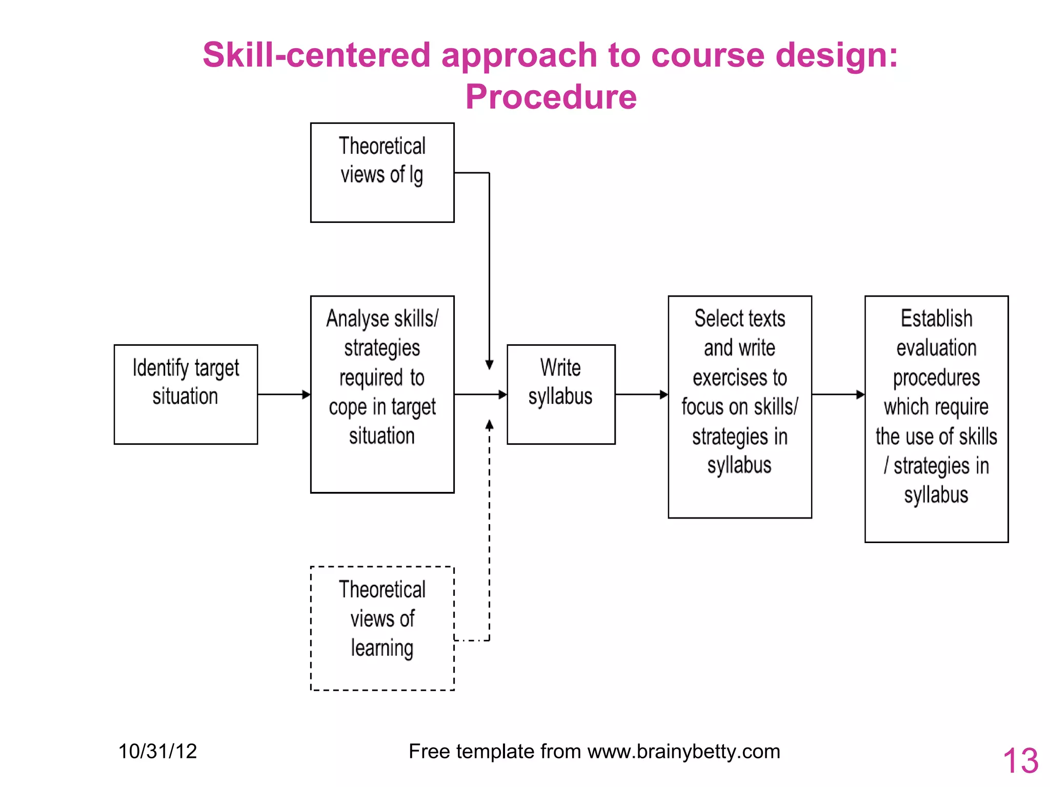 Skill-centered approach to course design:
                           Procedure




10/31/12               Free template from www.brainybetty.com
                                                                13
 