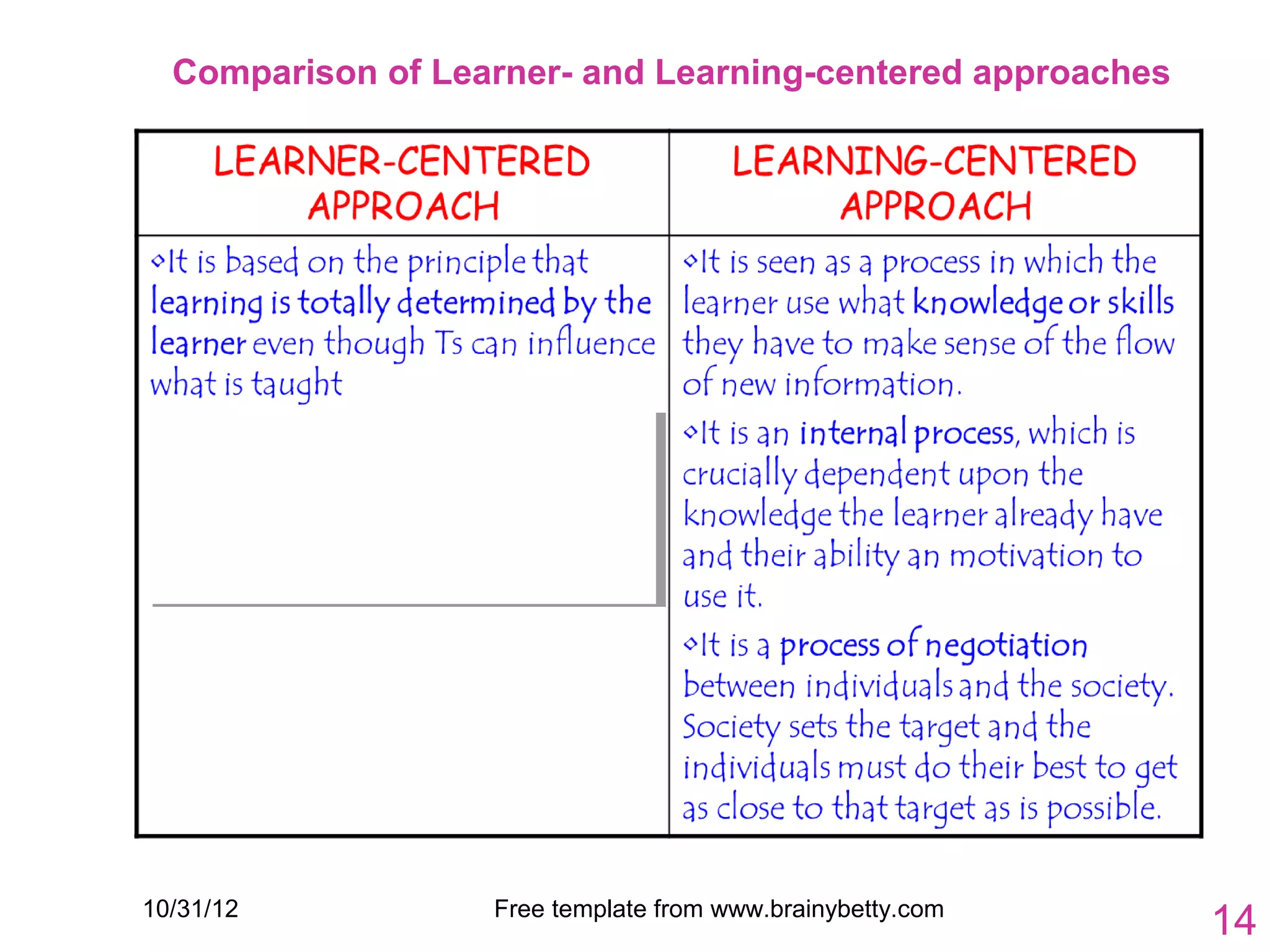 Comparison of Learner- and Learning-centered approaches




 •(Other factors)




10/31/12            Free template from www.brainybetty.com
                                                             14
 