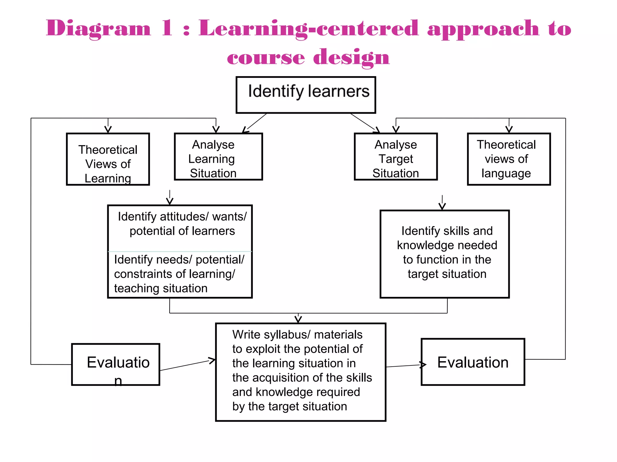 Diagram 1 : Learning-centered approach to
              course design


  Theoretical           Analyse                                 Analyse            Theoretical
   Views of            Learning                                  Target              views of
   Learning            Situation                                Situation           language


         Identify attitudes/ wants/
           potential of learners                                     Identify skills and
                                                                    knowledge needed
        Identify needs/ potential/                                   to function in the
        constraints of learning/                                      target situation
        teaching situation


                                Write syllabus/ materials
                                to exploit the potential of
   Evaluatio                    the learning situation in                   Evaluation
      n                         the acquisition of the skills
                                and knowledge required
                                by the target situation
 