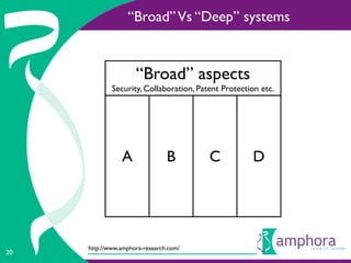 “Broad” Vs “Deep” systems


                     “Broad” aspects
             Security, Collaboration, Patent Protection etc.




                A               B        C           D




     http://www.amphora-research.com/
20
 