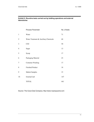 Coca-Cola India                                                             no. 1-0085




Exhibit 5: Rountine tests carried out by bottling operations and external
laboratories




             Process Parameter                           No. of tests

1            Water                                       71

2            Water Treatment & Auxiliary Chemicals       68

3            CO2                                         50

4            Sugar                                       13

5            Syrup                                       17

6            Packaging Material                          25

7            Container Washing                           17

8            Finished Product                            18

9            Market Samples                              15

10           External Lab                                147

             TOTAL                                       441




Source: The Coca-Cola Company; http://www.myenjoyzone.com




                                                                                   19
 