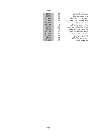 ‫1‪Sheet‬‬

‫%76٫0‬     ‫962‬           ‫سعيد احمد فريد توفيق‬
‫%96٫0‬     ‫672‬           ‫عزيزة صديق عامر عمرو‬
‫%05٫17‬    ‫682‬        ‫دعاء سعد زكي عبد السلم‬
‫%05٫27‬    ‫092‬   ‫محمد مصطفي السيد محمد غيث‬
‫%52٫86‬    ‫372‬     ‫رمضان أحمد عبد الرحيم محمد‬
‫%05٫96‬    ‫872‬         ‫ريحاب حسني محمد علي‬
‫%57٫56‬    ‫362‬     ‫اسامة عبد السلم احمد محمد‬
‫%95٫0‬     ‫632‬       ‫علي جاسر علي عبد الرؤوف‬
‫%52٫26‬    ‫942‬      ‫اسامة عبد الرازق عبد الوهاب‬
‫%52٫36‬    ‫352‬        ‫محمد احمد محمد مصطفي‬
‫%52٫26‬    ‫942‬              ‫هبة علي علي قنديل‬
‫%76٫0‬     ‫862‬          ‫احمد حلمي عبد العاطي‬
‫%05٫77‬    ‫513‬                 ‫ايمن محمد السيد‬




 ‫1 ‪Page‬‬
 