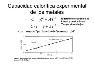 Capacidad calorífica experimental
de los metales
C =gT + AT 3
C /T =g + AT 2
El término electrónico es
Lineal y predomina a
Temperaturas bajas.
g es llamado "parámetro de Sommerfeld"