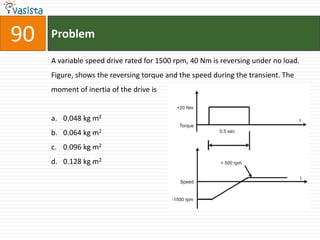 90   Problem

     A variable speed drive rated for 1500 rpm, 40 Nm is reversing under no load.
     Figure, shows the reversing torque and the speed during the transient. The
     moment of inertia of the drive is


     a. 0.048 kg m2
     b. 0.064 kg m2
     c. 0.096 kg m2
     d. 0.128 kg m2
 