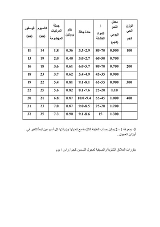 ٌ‫انىص‬
‫انذي‬
‫كجى‬
‫يؼذل‬
‫انًُى‬
‫انيىيي‬
(‫كجى‬)
/
‫نهًىاد‬
‫انخشُح‬
‫جافح‬ ‫يادج‬
‫خاو‬
ٍ‫تشوتي‬
‫جًهح‬
‫انًشكثاخ‬
‫انًهضىيح‬
‫كانغيىو‬
(‫جى‬)
‫فىعفىس‬
(‫جى‬)
1000.50070-802.9-3.30.361.81411
0.70050-602.7-3.00.402.01913
2000.70070-805.7-6.00.613.61816
0.90035-454.9-5.40.623.72318
3000.90055-658.1-9.10.815.42219
1.1020-257.6-8.10.825.62522
4001.00045-559.4-10.00.876.82120
1.20020-258.5-9.00.877.02321
1.300158.6-9.10.907.32522
3-‫ثّؼغفخ‬1,2‫في‬ ‫ٌٍزغيغ‬ ً‫ب‬‫رجؼ‬ ٓ‫أؿجٛػي‬ ً‫و‬ ‫ٚػيبصرٙب‬ ‫رؼضيٍٙب‬ ‫ِغ‬ ‫اٌالػِخ‬ ‫اٌؼٍيمخ‬ ‫دـبة‬ ٓ‫يّى‬
‫اٌؼجٛي‬ ْ‫أٚػا‬.
ُ‫وج‬ ٓ‫اٌزـّي‬ ‫ٌؼجٛي‬ ‫ٚاٌويفيخ‬ ‫اٌلزٛيخ‬ ‫اٌؼالئك‬ ‫ِمغعاد‬/‫عاؽ‬/َٛ‫ي‬
 