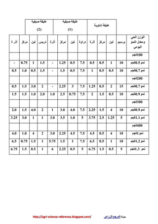 ‫شتىيح‬ ‫ػهيمح‬
‫صيفيح‬ ‫ػهيمح‬
(1)
‫صيفيح‬ ‫ػهيمح‬
(2)
‫انذي‬ ٌ‫انىص‬
‫انًُى‬ ‫ويؼذل‬
‫انيىيي‬
‫تشعيى‬ٍ‫تث‬‫يشكض‬‫أرسج‬‫دساوج‬ٍ‫تث‬‫يشكض‬‫أرسج‬‫دسيظ‬ٍ‫تث‬‫يشكض‬‫ج‬ ‫أرس‬
100‫كجى‬
‫ًَى‬0.5‫كجى‬1010.50.57.50.51.25-1.510.75-
‫ًَى‬0.7‫كجى‬100.50.517.50.51.5-1.50.51.00.5
200‫كجى‬
‫ًَى‬0.7‫كجى‬1520.51.257.532.25-23.01.50.5
‫ًَى‬0.9‫كجى‬100.51.527.50.752.51.02.01.01.51.5
300‫كجى‬
‫ًَى‬0.9‫كجى‬1041.52.257.54.03.0124.01.52.0
‫ًَى‬1.1‫كجى‬51.252.53.7551.03.53.0113.03.25
400‫كجى‬
‫ًَى‬1‫كجى‬1040.54.57.54.52.253.0241.04.0
‫ًَى‬1.2‫كجى‬1010.56.57.511.55.7511.50.756.5
‫ًَى‬1.3‫كجى‬50.51.56.7550.52.25610.51.56.75
 
