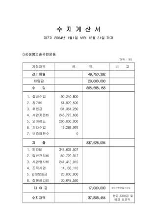 계정과목 금 액 비 고
전기이월 49,750,392
차입금 20,000,000
수 입 805,586,156
1. 회비수입
2. 참가비
3. 후원금
4. 사업지원비
5. 오버헤드
6. 기타수입
7. 보증금환수
90,240,800
64,920,500
131,361,280
245,773,600
260,000,000
13,289,976
0
지 출 837,528,094
1. 인건비
2. 일반관리비
3. 사업행사비
4. 조직사업
5. 임대보증금
6. 회원관리비
341,603,507
189,729,917
241,413,010
14,133,110
20,000,000
30,648,550
대 여 금 17,000,000 생태산촌만들기모임
수지차액 37,808,454
현금,대여금 및
예금 보유액
수 지 계 산 서
제7기 2004년 1월1일 부터 12월 31일 까지
(사)생명의숲국민운동
(단위 : 원)
 