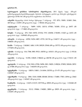 დანართი N1.

საქართველოს     ფინანსთა     სამინისტროს     ინფორმაციით,     2011   წელს,    სულ,    აშშ-დან
განხორციელდახორცის(მსხვილფეხა რქოსანი პირუტყვის, ღორის და შინაური ფრინველის)
ექსპორტი 33 901 541 აშშ დოლარის ოდენობით. მათ შორის:

იანვარში სხვადასხვა სახის ხორცი შემოვიდა 7 პარტიად - 977; 8751; 55005; 101869; 2566;
405 563 და 1 210591 აშშ დოლარის. სულ - 1 785332 აშშ დოლარის.

თებერვალში - 7 პარტიად - 76899; 14292; 126713; 679381; 763385; 27216 და 26977 აშშ
დოლარის. სულ - 1 714863 აშშ დოლარის.

მარტში - 9 პარტიად - 875; 7465; 54970; 273746; 7757; 435058; 2 781893; 115267 და 22372 აშშ
დოლარის. სულ - 3 699403 აშშ დოლარის.

აპრილში - 6 პარტიად - 62950; 54354; 6807; 47755; 261718 და 2 646717 აშშ დოლარის. სულ -
3 080301 აშშ დოლარის.

მაისში - 7 პარტიად - 2 063847; 1608; 11199; 309229; 29340; 699 და 357772 აშშ დოლარის. სულ -
2 773694 აშშ დოლარის.

ივნისში - 6 პარტიად - 816; 7788; 3985; 95521; 430705 და 1654311 აშშ დოლარის. სულ -2 193126
აშშ დოლარის.

ივლისში - 4 პარტიად - 54 096; 418645; 2 586642 და 684738 აშშ დოლარის. სულ 3 744121 აშშ
დოლარის.

აგვისტოში- 11 პარტიად - 2742; 9654; 47596; 54096; 3001; 94835; 2 498226; 375893; 500436; 38701
და 37488 აშშ დოლარის. სულ - 3 662678 აშშ დოლარის.

სექტემბერში - 5 პარტიად - 108374; 318811; 2 614044; 202703 და 25 475 აშშ დოლარის. სულ -
3 269407 აშშ დოლარის.

ოქტომბერში - 9 პარტიად - 2084; 13243; 30288; 282468; 320166; 1 716881; 77821; 26944 და 23662
აშშ დოლარის. სულ - 2 493457 აშშ დოლარის.

ნოემბერში - 4 პარტიად - 112673; 213137; 2 877738 და 28920 აშშ დოლარის. სულ - 3 232468 აშშ
დოლარის.

დეკემბერში - 5 პარტიად - 55112; 199684; 1 940081; 28894 და 28929 აშშ დოლარის. სულ -
2 252691 აშშ დოლარის.



                                                                                           11
 