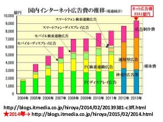 国内インターネット広告費の推移(2004～2013) - Internet ad market size in Japan Slide 1