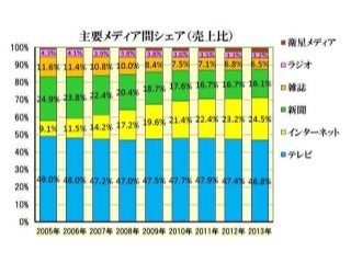 国内インターネット広告費の推移(2004～2013) - Internet ad market size in Japan Slide 3