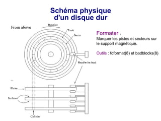 Schéma physique
d'un disque dur
Formater :
Marquer les pistes et secteurs sur
le support magnétique.
Outils : fdformat(8) et badblocks(8)
 
