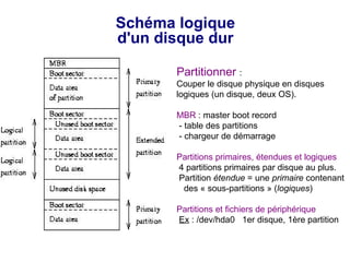 Schéma logique
d'un disque dur
Partitionner :
Couper le disque physique en disques
logiques (un disque, deux OS).
MBR : master boot record
- table des partitions
- chargeur de démarrage
Partitions primaires, étendues et logiques
4 partitions primaires par disque au plus.
Partition étendue = une primaire contenant
des « sous-partitions » (logiques)
Partitions et fichiers de périphérique
Ex : /dev/hda0 1er disque, 1ère partition
 