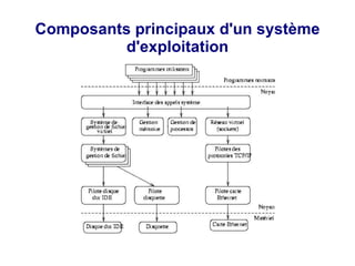 Composants principaux d'un système
d'exploitation
 