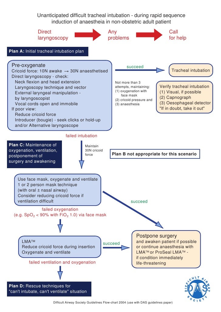 Unanticipated difficult tracheal intubation during rapid sequence i…
