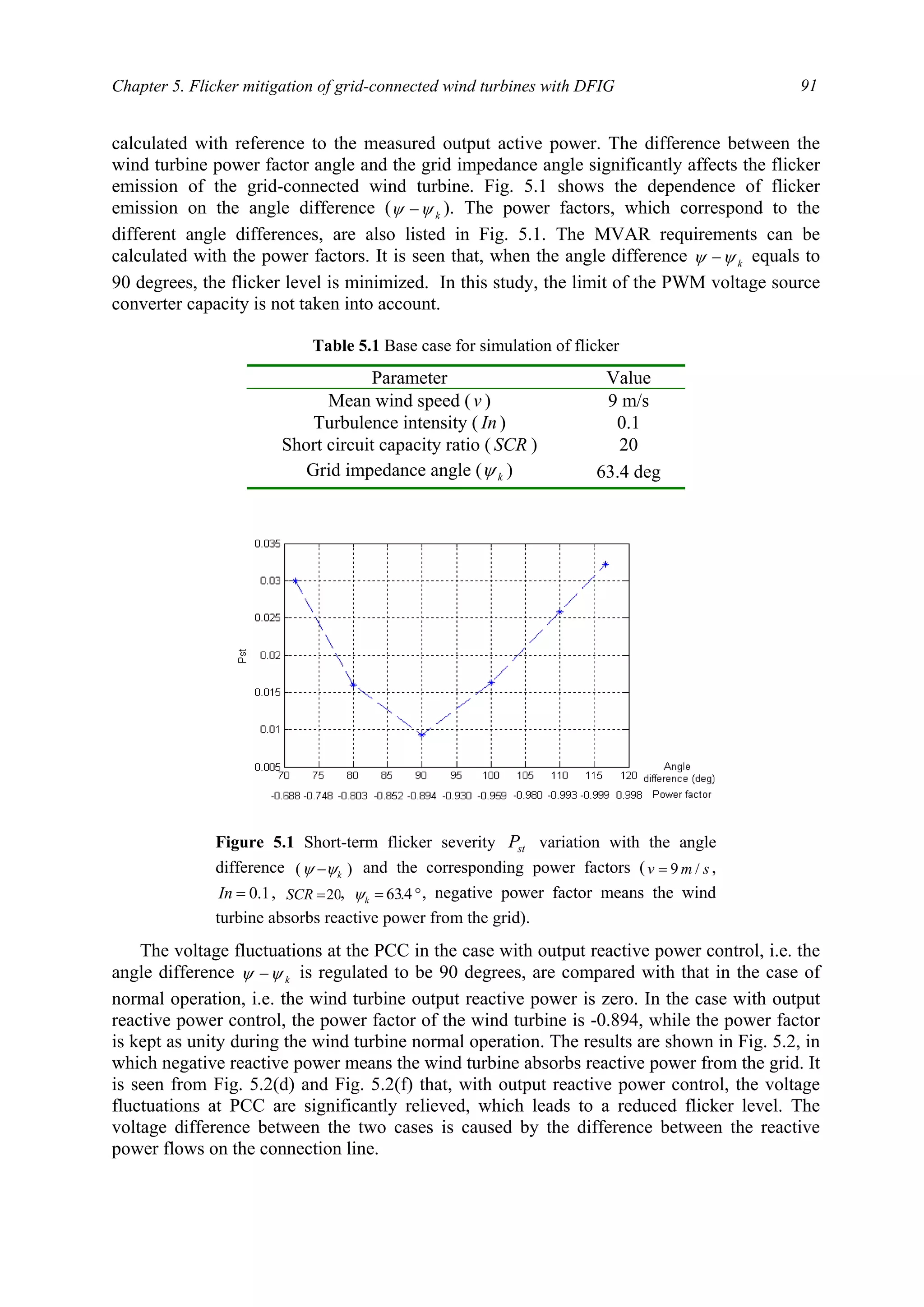 Chapter 5. Flicker mitigation of grid-connected wind turbines with DFIG 91
calculated with reference to the measured output active power. The difference between the
wind turbine power factor angle and the grid impedance angle significantly affects the flicker
emission of the grid-connected wind turbine. Fig. 5.1 shows the dependence of flicker
emission on the angle difference ( kψψ − ). The power factors, which correspond to the
different angle differences, are also listed in Fig. 5.1. The MVAR requirements can be
calculated with the power factors. It is seen that, when the angle difference kψψ − equals to
90 degrees, the flicker level is minimized. In this study, the limit of the PWM voltage source
converter capacity is not taken into account.
Table 5.1 Base case for simulation of flicker
Parameter Value
Mean wind speed (v ) 9 m/s
Turbulence intensity ( In ) 0.1
Short circuit capacity ratio ( SCR ) 20
Grid impedance angle ( kψ ) 63.4 deg
The voltage fluctuations at the PCC in the case with output reactive power control, i.e. the
angle difference kψψ − is regulated to be 90 degrees, are compared with that in the case of
normal operation, i.e. the wind turbine output reactive power is zero. In the case with output
reactive power control, the power factor of the wind turbine is -0.894, while the power factor
is kept as unity during the wind turbine normal operation. The results are shown in Fig. 5.2, in
which negative reactive power means the wind turbine absorbs reactive power from the grid. It
is seen from Fig. 5.2(d) and Fig. 5.2(f) that, with output reactive power control, the voltage
fluctuations at PCC are significantly relieved, which leads to a reduced flicker level. The
voltage difference between the two cases is caused by the difference between the reactive
power flows on the connection line.
Figure 5.1 Short-term flicker severity stP variation with the angle
difference )( kψψ − and the corresponding power factors ( smv /9= ,
1.0=In , 20=SCR , °= 4.63kψ , negative power factor means the wind
turbine absorbs reactive power from the grid).
 