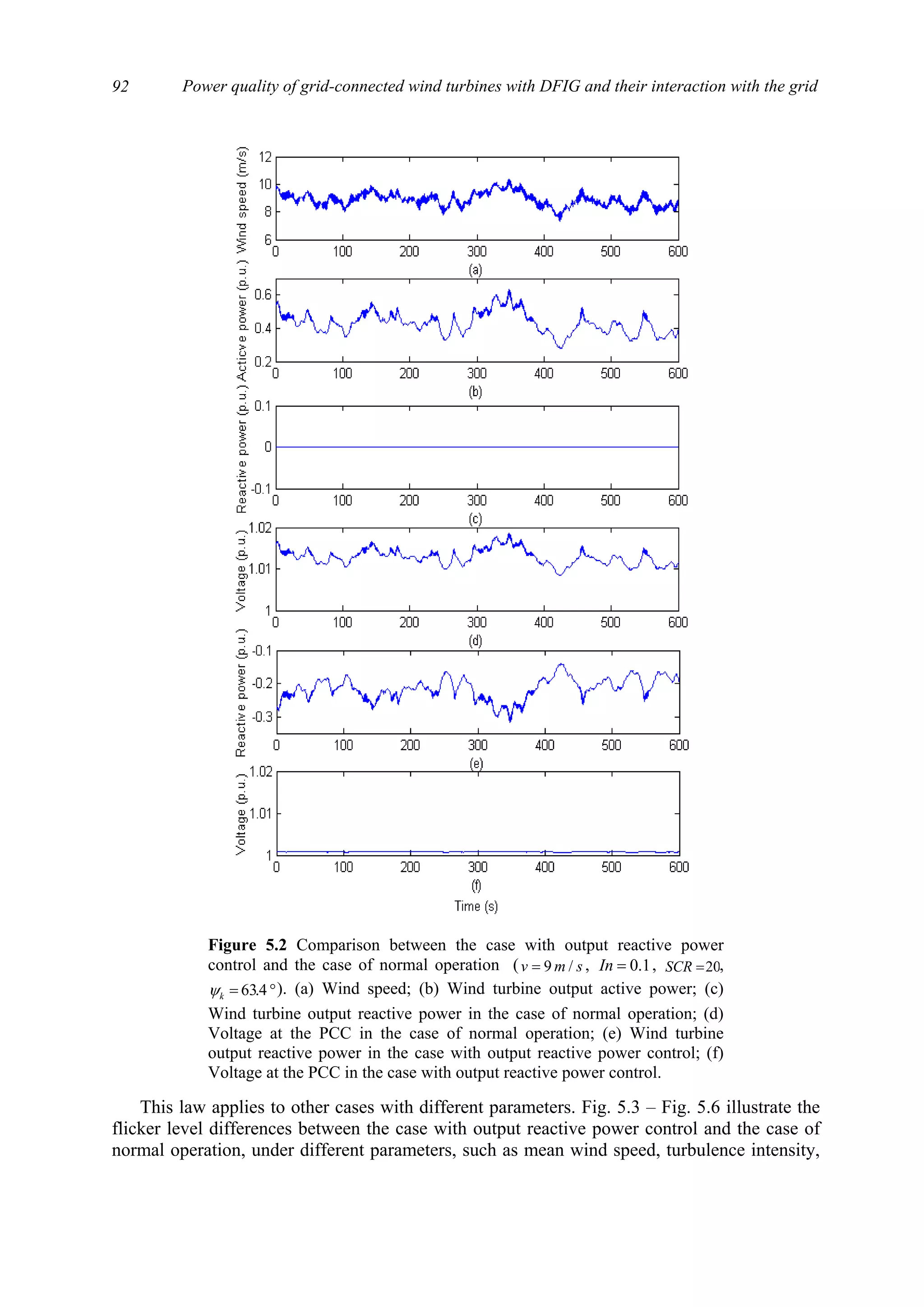 Power quality of grid-connected wind turbines with DFIG and their interaction with the grid92
This law applies to other cases with different parameters. Fig. 5.3 – Fig. 5.6 illustrate the
flicker level differences between the case with output reactive power control and the case of
normal operation, under different parameters, such as mean wind speed, turbulence intensity,
Figure 5.2 Comparison between the case with output reactive power
control and the case of normal operation ( smv /9= , 1.0=In , 20=SCR ,
°= 4.63kψ ). (a) Wind speed; (b) Wind turbine output active power; (c)
Wind turbine output reactive power in the case of normal operation; (d)
Voltage at the PCC in the case of normal operation; (e) Wind turbine
output reactive power in the case with output reactive power control; (f)
Voltage at the PCC in the case with output reactive power control.
 