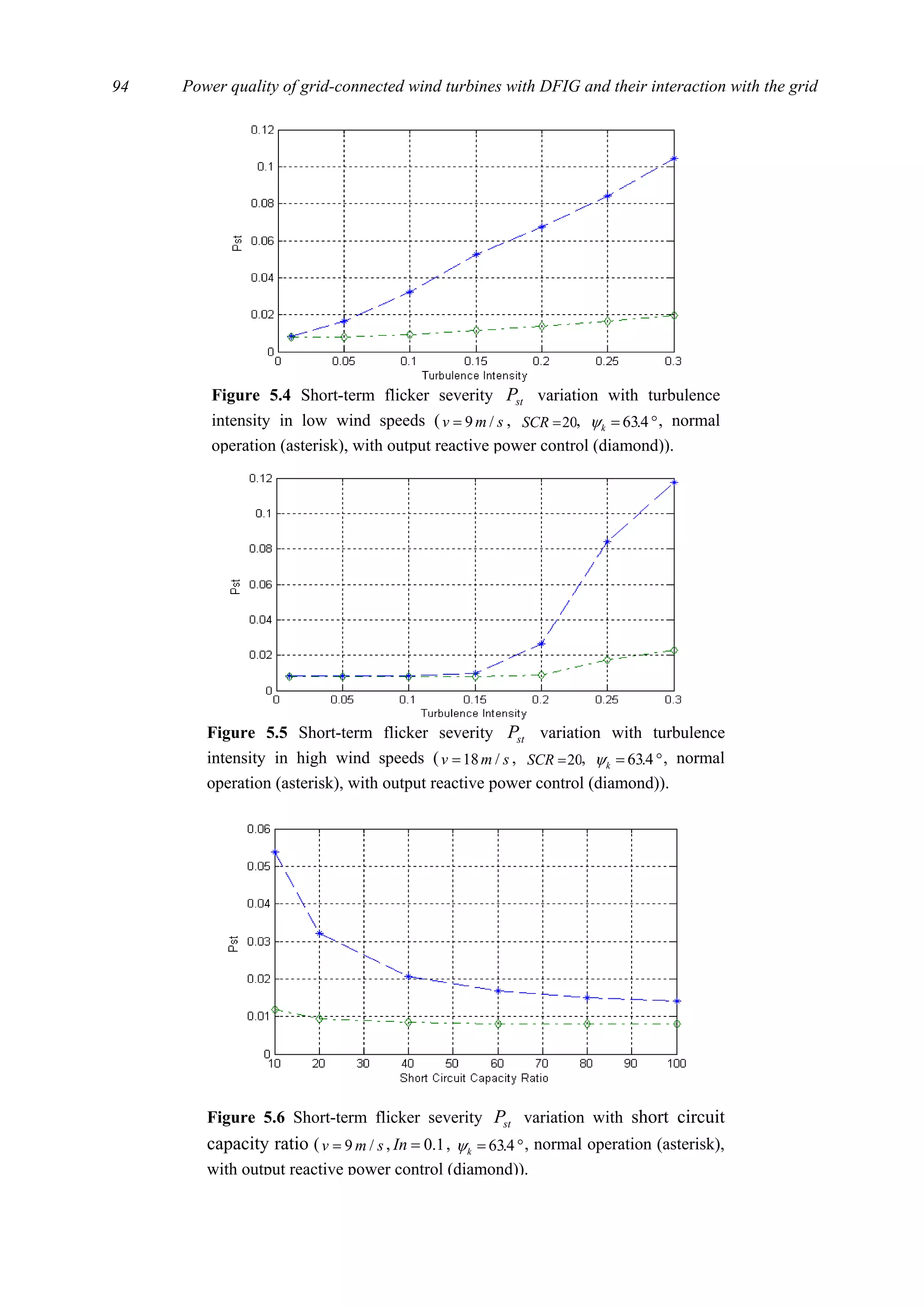 Power quality of grid-connected wind turbines with DFIG and their interaction with the grid94
Figure 5.4 Short-term flicker severity stP variation with turbulence
intensity in low wind speeds ( smv /9= , 20=SCR , °= 4.63kψ , normal
operation (asterisk), with output reactive power control (diamond)).
Figure 5.5 Short-term flicker severity stP variation with turbulence
intensity in high wind speeds ( smv /18= , 20=SCR , °= 4.63kψ , normal
operation (asterisk), with output reactive power control (diamond)).
Figure 5.6 Short-term flicker severity stP variation with short circuit
capacity ratio ( smv /9= , 1.0=In , °= 4.63kψ , normal operation (asterisk),
with output reactive power control (diamond)).
 
