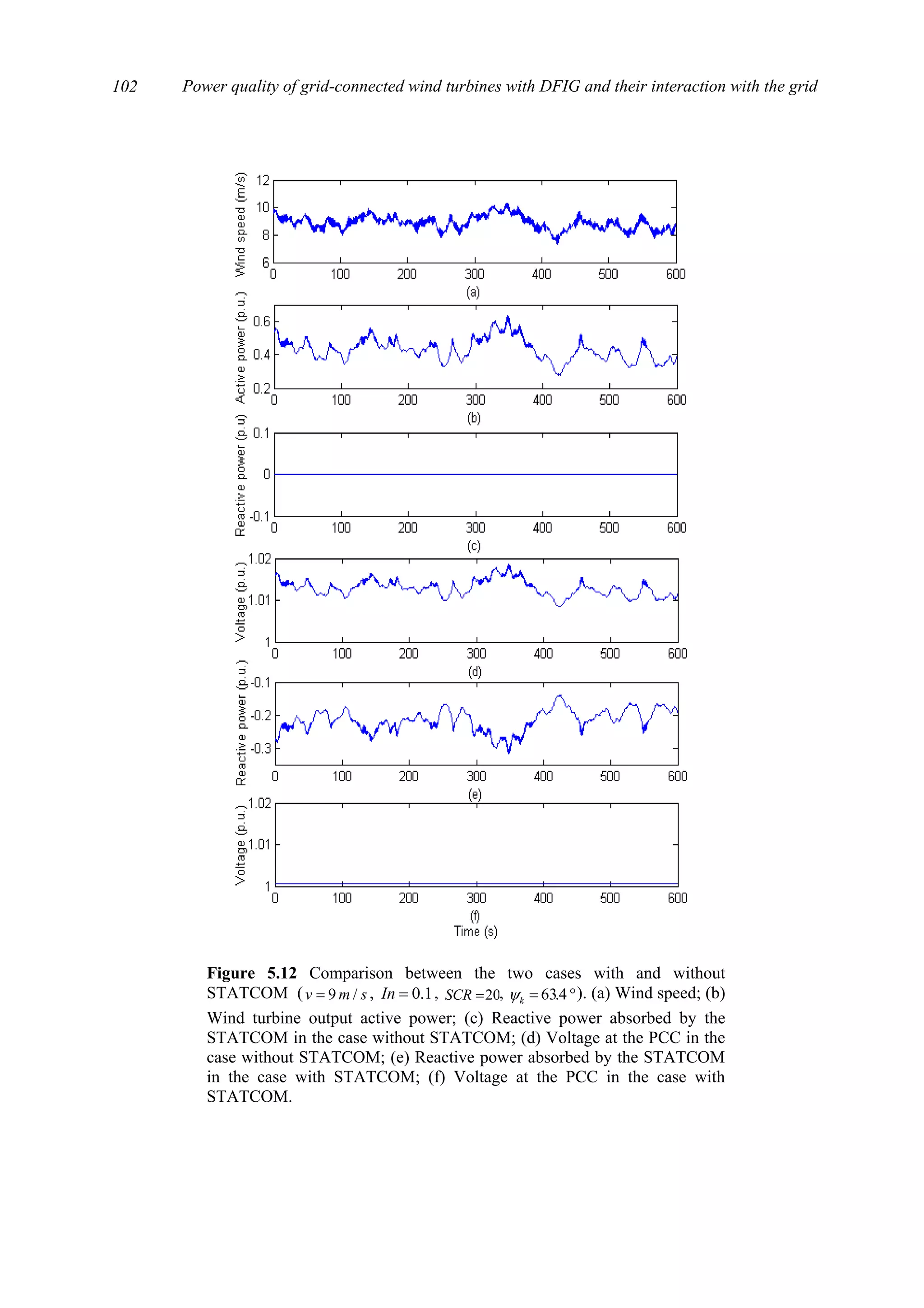 Power quality of grid-connected wind turbines with DFIG and their interaction with the grid102
Figure 5.12 Comparison between the two cases with and without
STATCOM ( smv /9= , 1.0=In , 20=SCR , °= 4.63kψ ). (a) Wind speed; (b)
Wind turbine output active power; (c) Reactive power absorbed by the
STATCOM in the case without STATCOM; (d) Voltage at the PCC in the
case without STATCOM; (e) Reactive power absorbed by the STATCOM
in the case with STATCOM; (f) Voltage at the PCC in the case with
STATCOM.
 