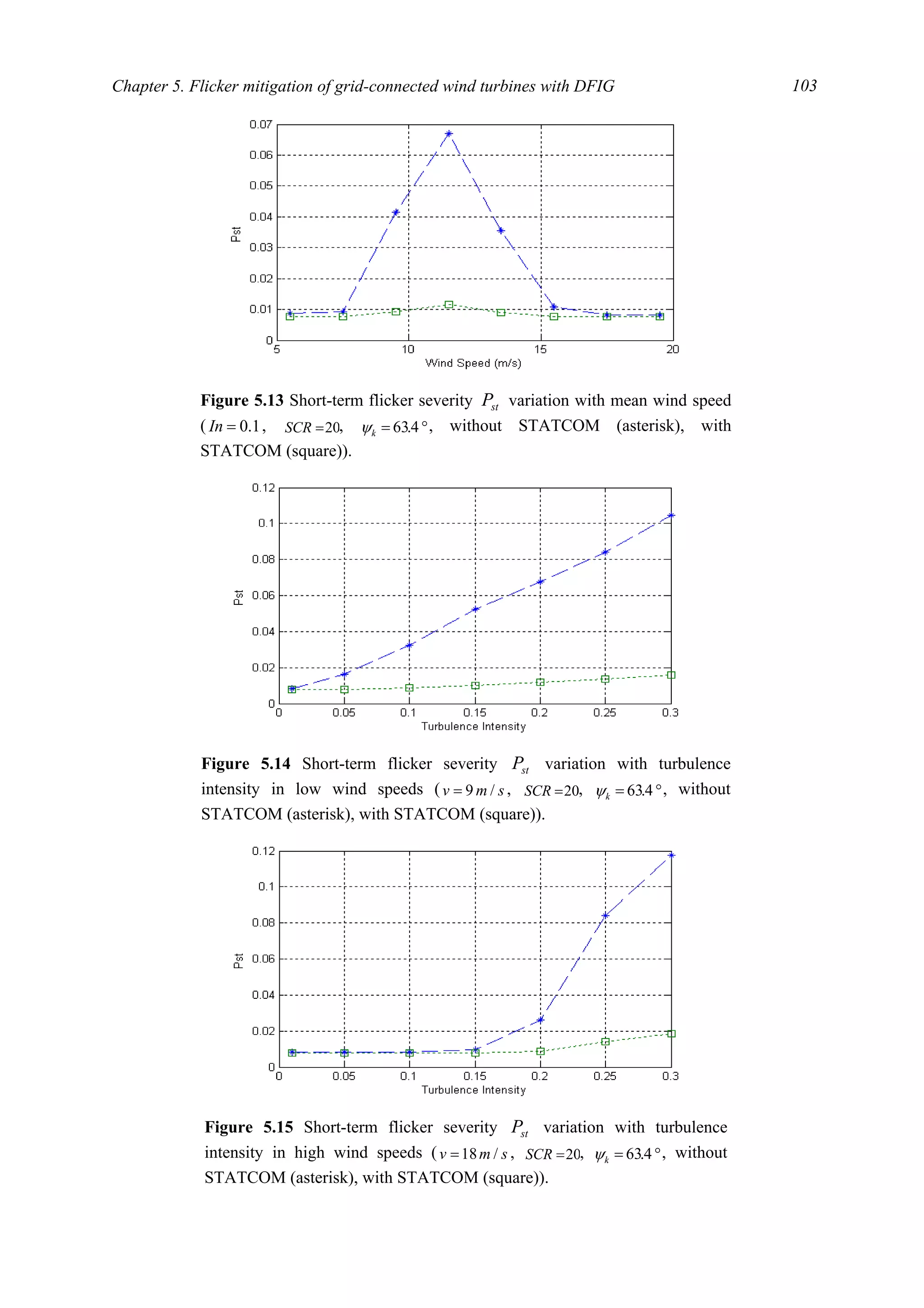 Chapter 5. Flicker mitigation of grid-connected wind turbines with DFIG 103
Figure 5.13 Short-term flicker severity stP variation with mean wind speed
( 1.0=In , 20=SCR , °= 4.63kψ , without STATCOM (asterisk), with
STATCOM (square)).
Figure 5.15 Short-term flicker severity stP variation with turbulence
intensity in high wind speeds ( smv /18= , 20=SCR , °= 4.63kψ , without
STATCOM (asterisk), with STATCOM (square)).
Figure 5.14 Short-term flicker severity stP variation with turbulence
intensity in low wind speeds ( smv /9= , 20=SCR , °= 4.63kψ , without
STATCOM (asterisk), with STATCOM (square)).
 