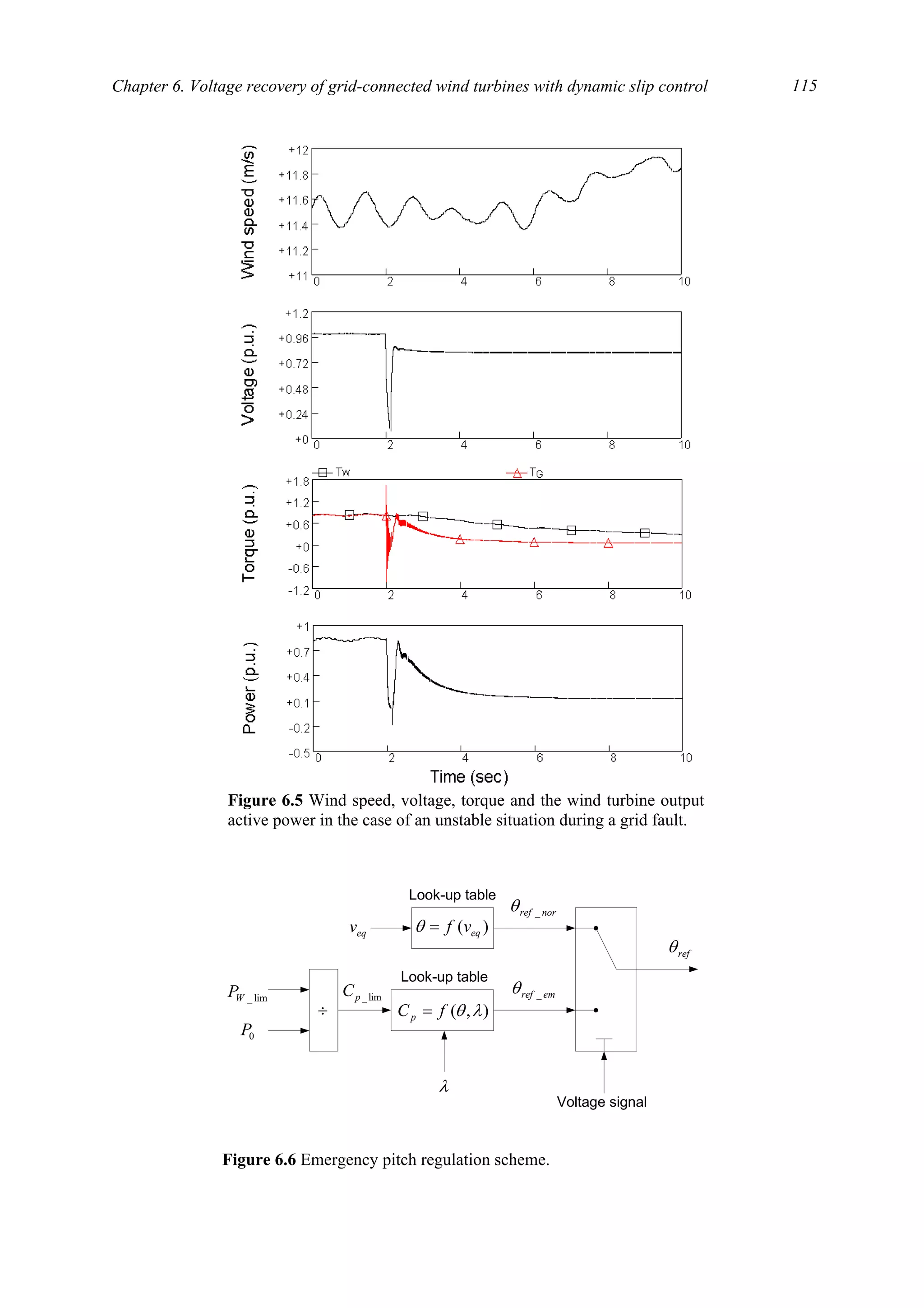 Chapter 6. Voltage recovery of grid-connected wind turbines with dynamic slip control 115
Figure 6.5 Wind speed, voltage, torque and the wind turbine output
active power in the case of an unstable situation during a grid fault.
eqv
Look-up table
)( eqvf=θ
lim_WP
0P
÷
Look-up table
),( λθfCp =
λ
lim_pC
norref _θ
emref _θ
Voltage signal
refθ
Figure 6.6 Emergency pitch regulation scheme.
 