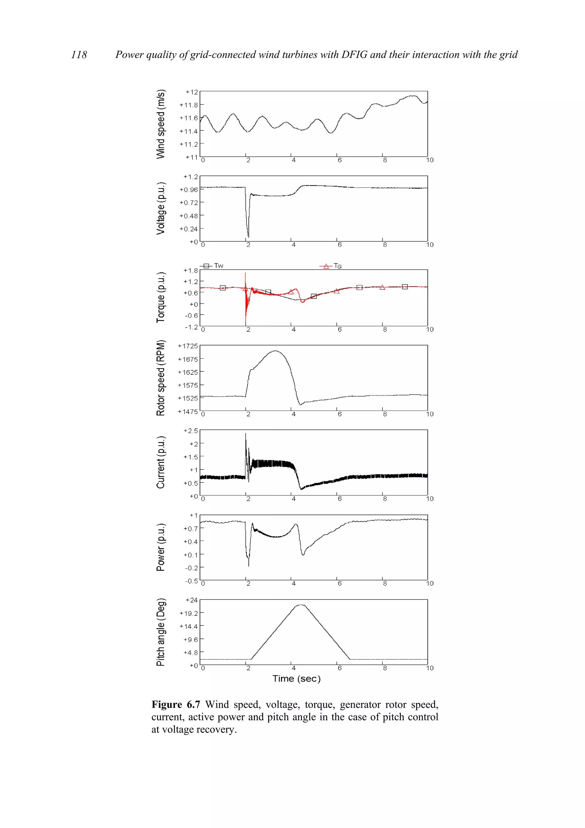Power quality of grid-connected wind turbines with DFIG and their interaction with the grid118
Figure 6.7 Wind speed, voltage, torque, generator rotor speed,
current, active power and pitch angle in the case of pitch control
at voltage recovery.
 