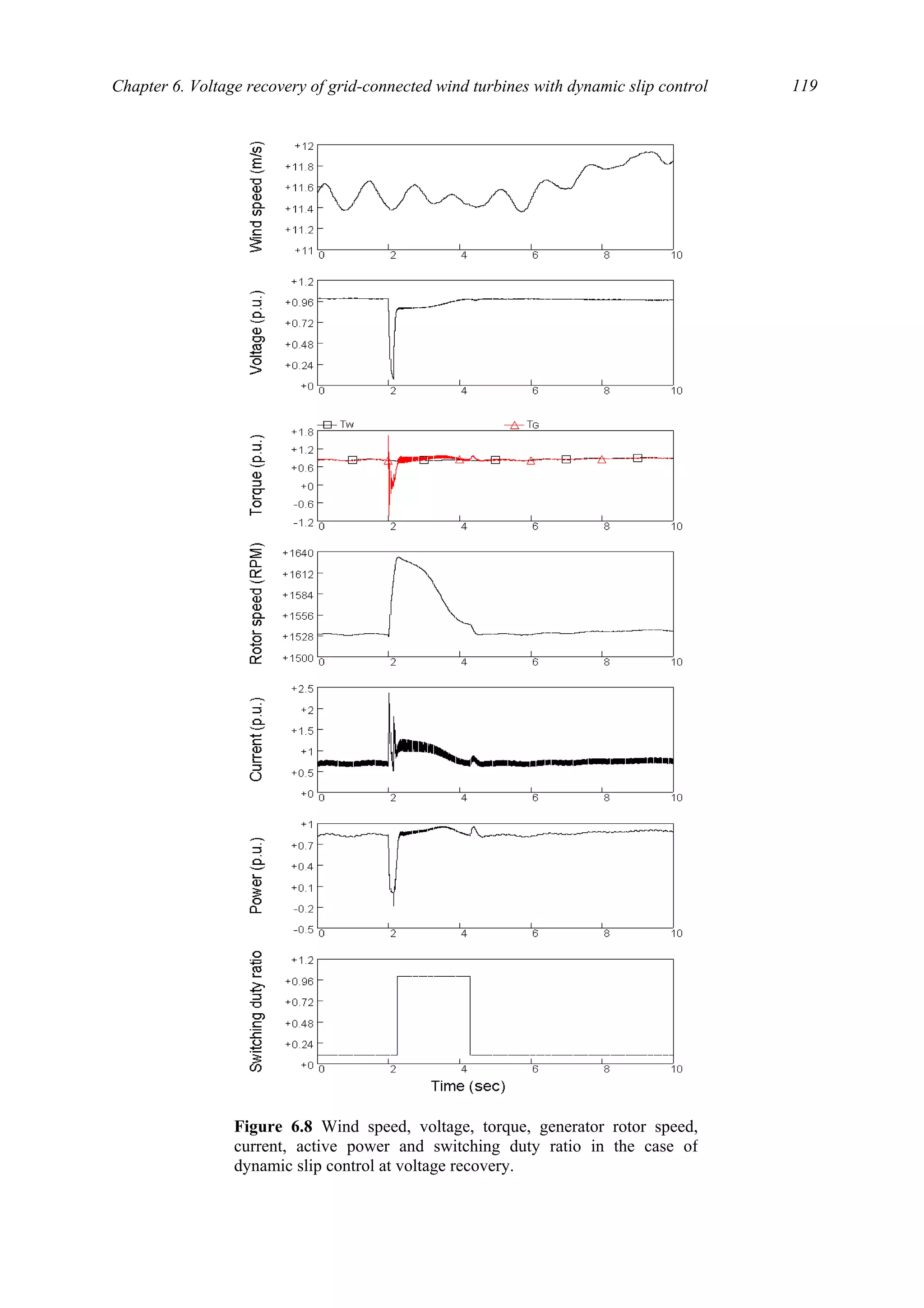 Chapter 6. Voltage recovery of grid-connected wind turbines with dynamic slip control 119
Figure 6.8 Wind speed, voltage, torque, generator rotor speed,
current, active power and switching duty ratio in the case of
dynamic slip control at voltage recovery.
 