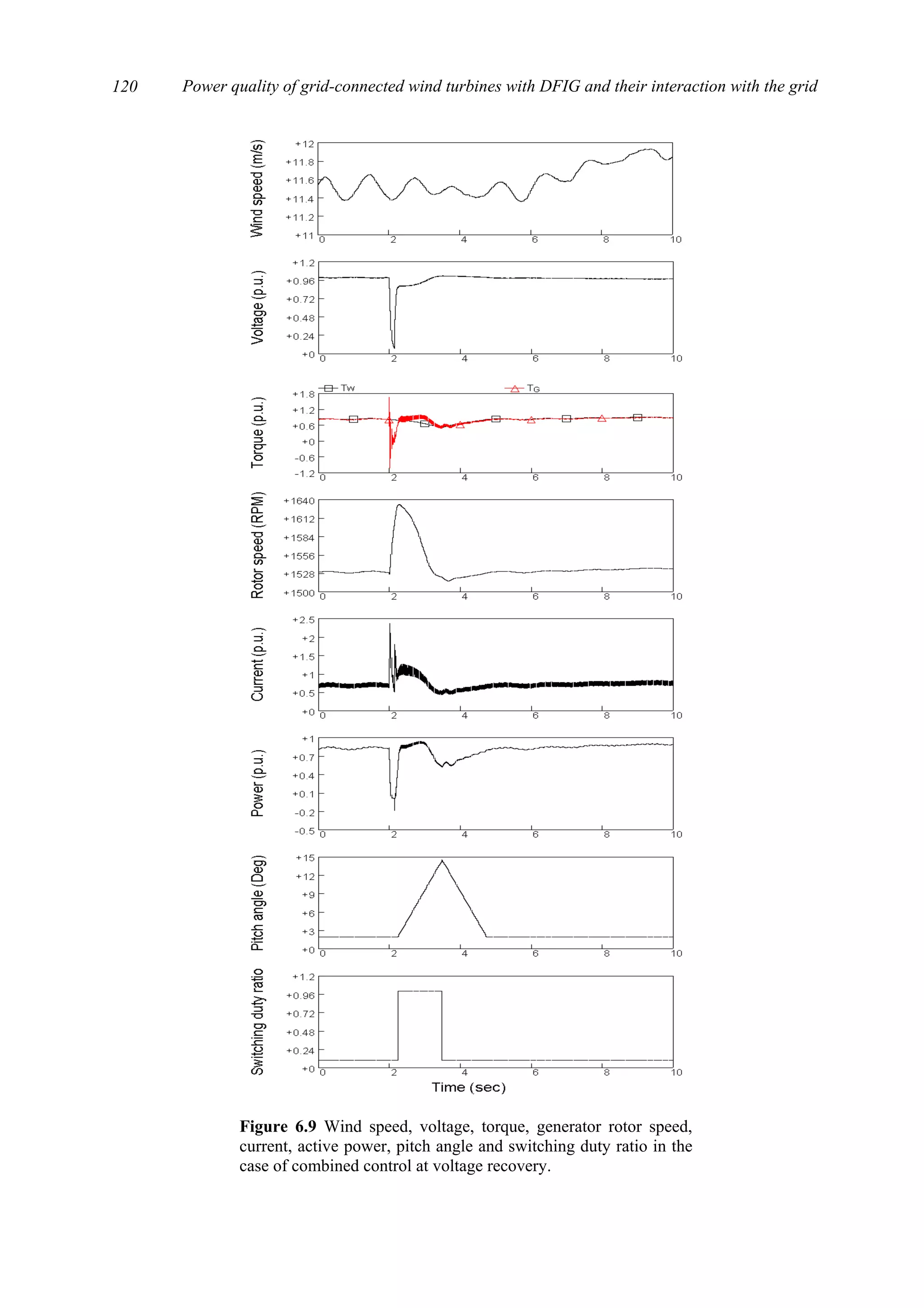 Power quality of grid-connected wind turbines with DFIG and their interaction with the grid120
Figure 6.9 Wind speed, voltage, torque, generator rotor speed,
current, active power, pitch angle and switching duty ratio in the
case of combined control at voltage recovery.
 