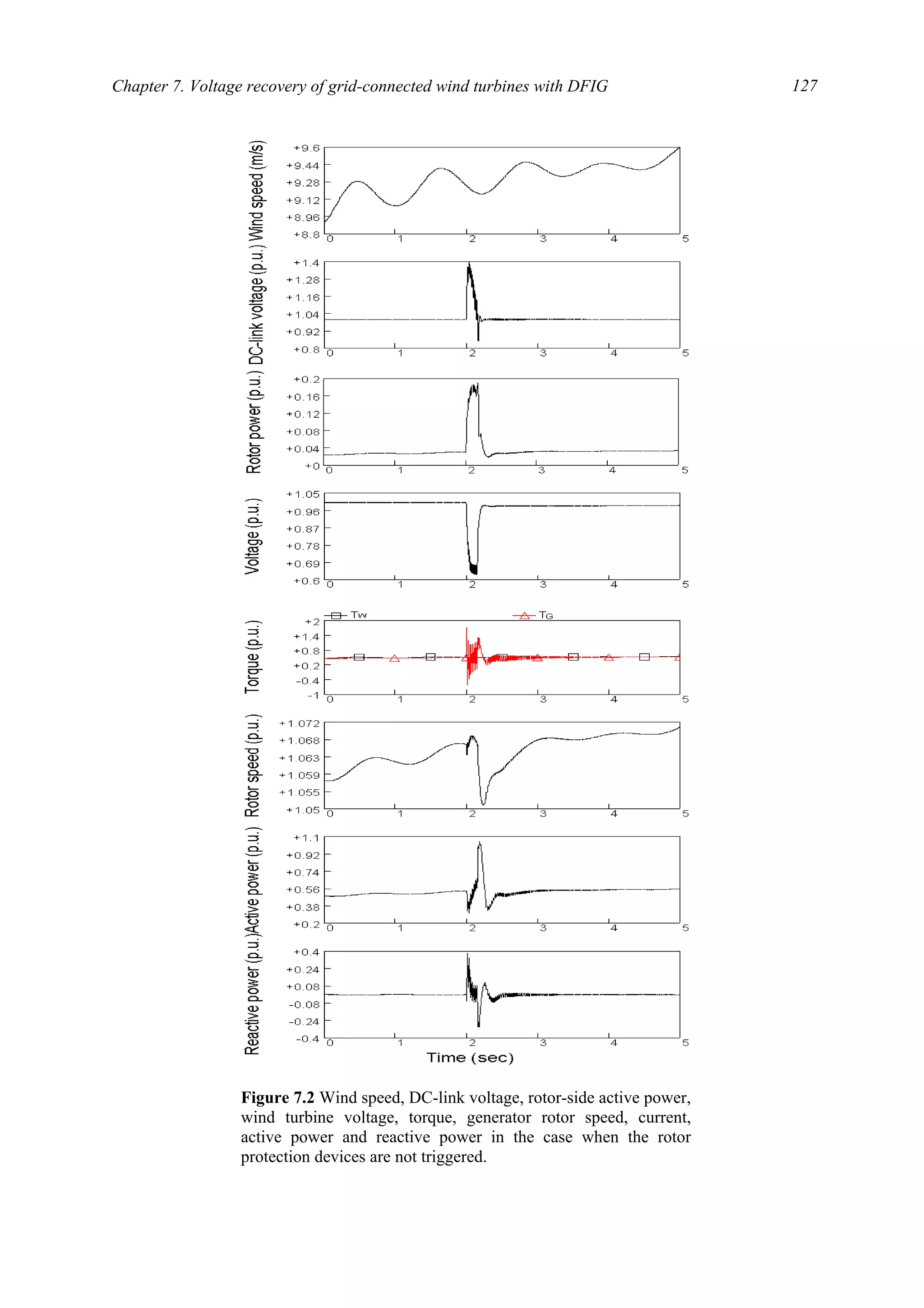 Chapter 7. Voltage recovery of grid-connected wind turbines with DFIG 127
Figure 7.2 Wind speed, DC-link voltage, rotor-side active power,
wind turbine voltage, torque, generator rotor speed, current,
active power and reactive power in the case when the rotor
protection devices are not triggered.
 